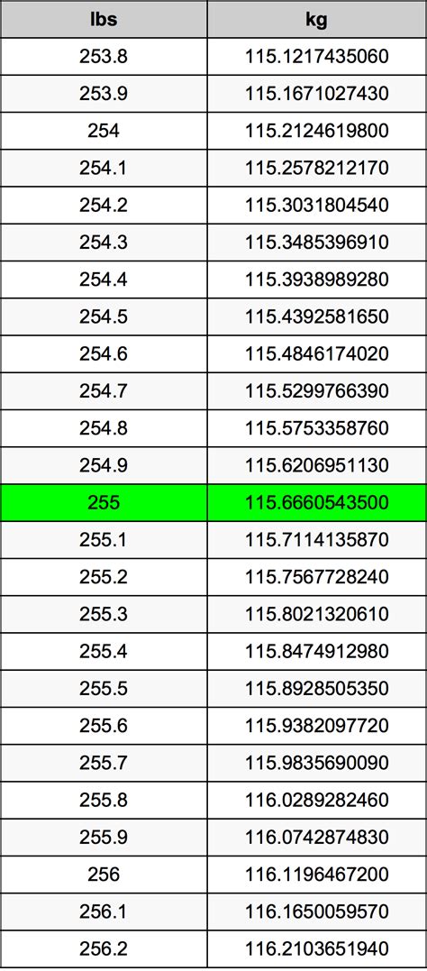 255 Pounds To Kilograms Converter 